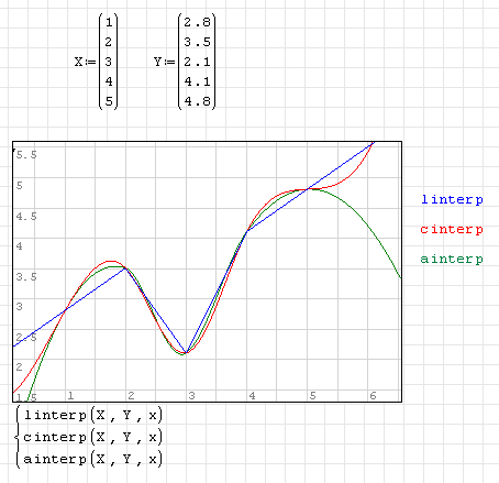 splines